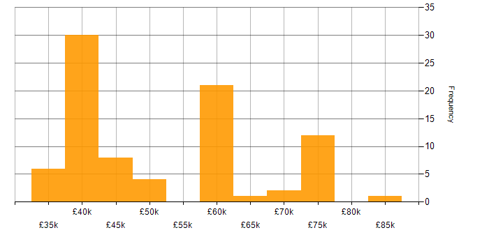 Salary histogram for Portfolio Manager in the UK excluding London