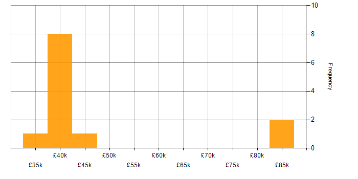 Salary histogram for PostGIS in the UK excluding London