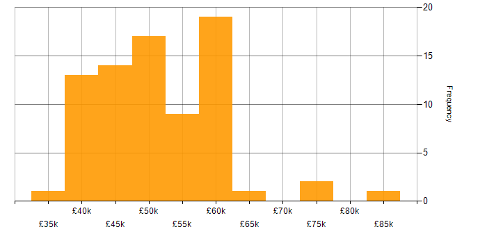 Salary histogram for Power BI Developer in the UK excluding London