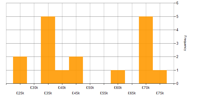 Salary histogram for Power Management in the UK excluding London