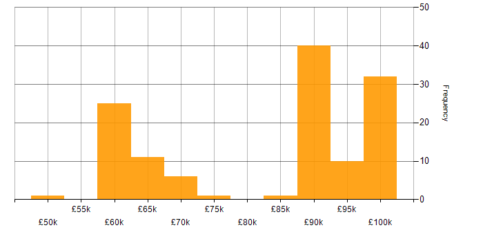 Salary histogram for Power Platform Architect in the UK excluding London
