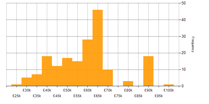 Salary histogram for Power Platform Developer in the UK excluding London