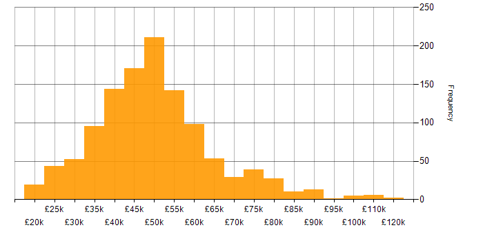 Salary histogram for PowerShell in the UK excluding London