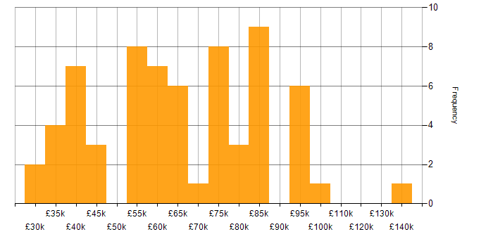 Salary histogram for Predictive Modelling in the UK excluding London