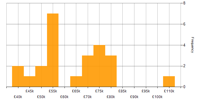 Salary histogram for Presales Consultant in the UK excluding London