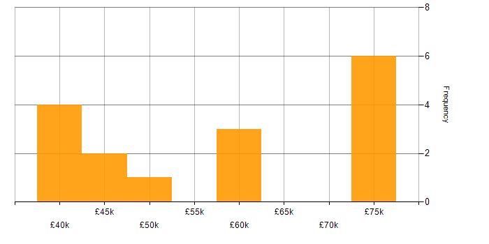 Salary histogram for Presales Engineer in the UK excluding London