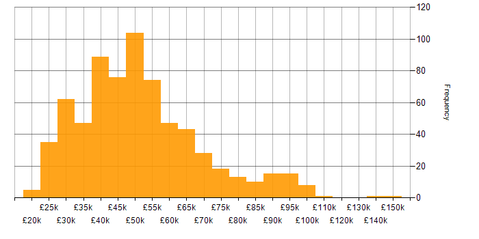 Salary histogram for Presentation Skills in the UK excluding London