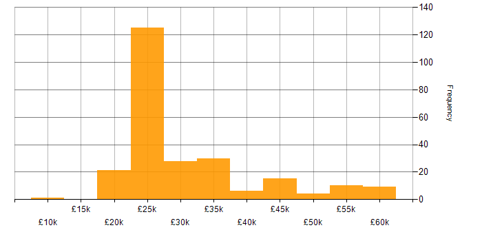 Salary histogram for Preventative Maintenance in the UK excluding London