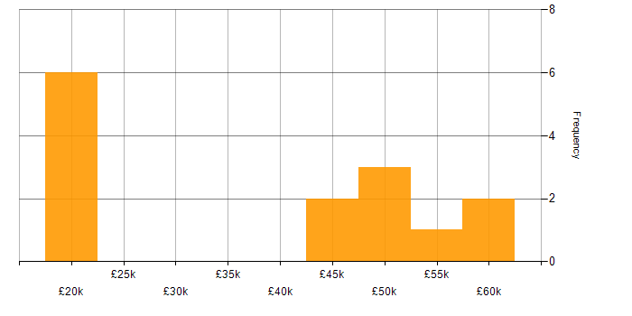 Salary histogram for Pricing Analyst in the UK excluding London