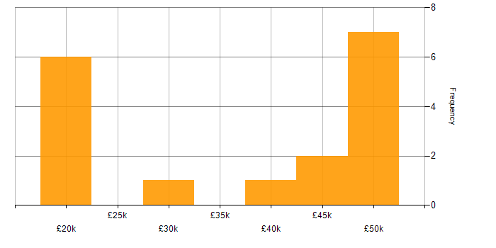 Salary histogram for Pricing Data in the UK excluding London