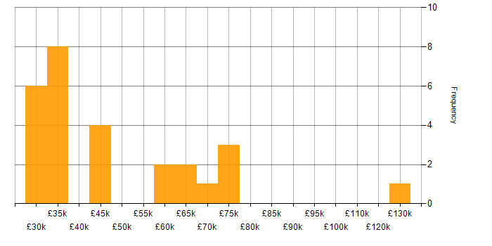 Salary histogram for Pricing Strategy in the UK excluding London
