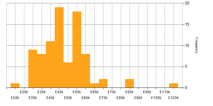 Salary histogram for PRINCE in the UK excluding London