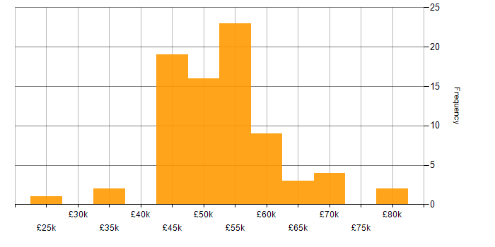 Salary histogram for PRINCE2 Practitioner in the UK excluding London