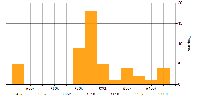 Salary histogram for Principal Architect in the UK excluding London