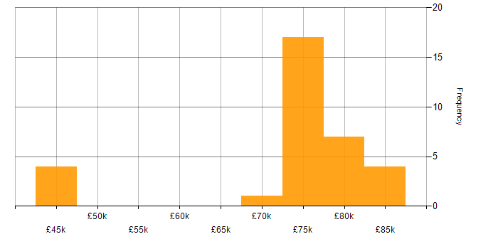 Salary histogram for Principal Embedded Software Engineer in the UK excluding London
