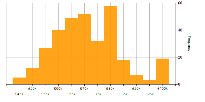 Salary histogram for Principal Engineer in the UK excluding London
