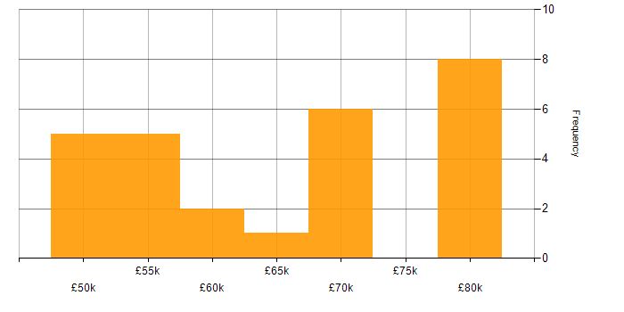 Salary histogram for Principal Hardware Engineer in the UK excluding London