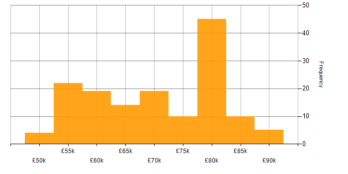 Salary histogram for Principal Systems Engineer in the UK excluding London