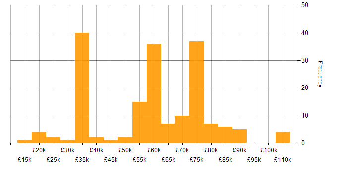 Salary histogram for Private Cloud in the UK excluding London