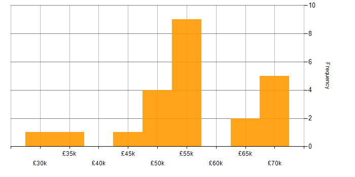 Salary histogram for Privileged Access Management in the UK excluding London