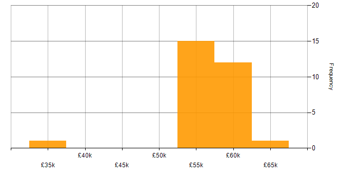 Salary histogram for Privileged Identity Management in the UK excluding London