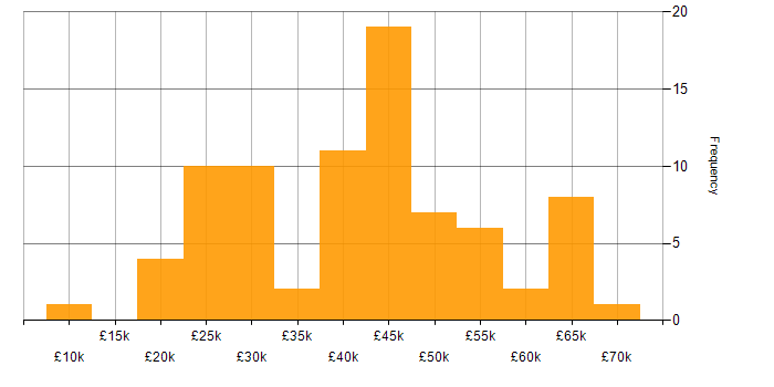 Salary histogram for Proactive Management in the UK excluding London
