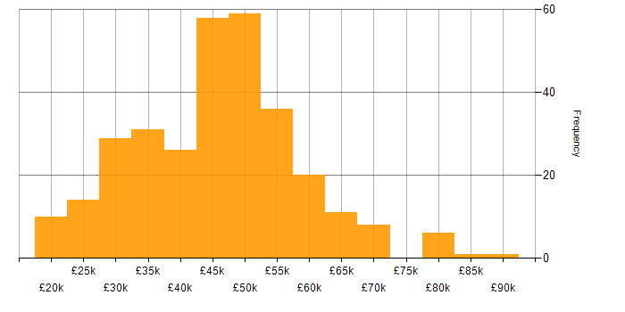 Salary histogram for Problem Management in the UK excluding London