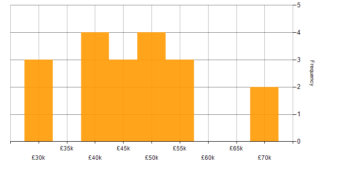 Salary histogram for Problem Manager in the UK excluding London