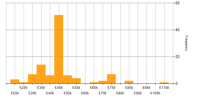 Salary histogram for Process Management in the UK excluding London