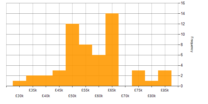 Salary histogram for Procure-to-Pay in the UK excluding London