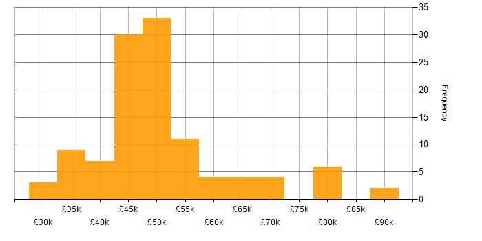 Salary histogram for Procurement Manager in the UK excluding London