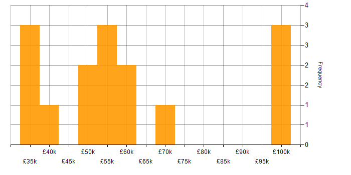 Salary histogram for Product Designer in the UK excluding London