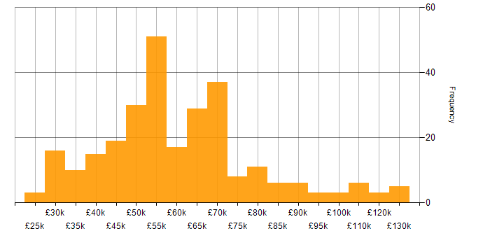Salary histogram for Product Management in the UK excluding London