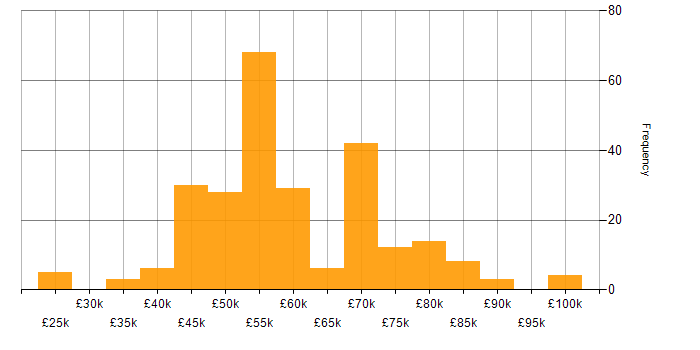 Salary histogram for Product Manager in the UK excluding London