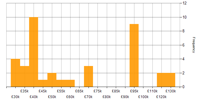 Salary histogram for Product Marketing in the UK excluding London