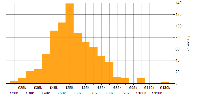 Salary histogram for Product Ownership in the UK excluding London