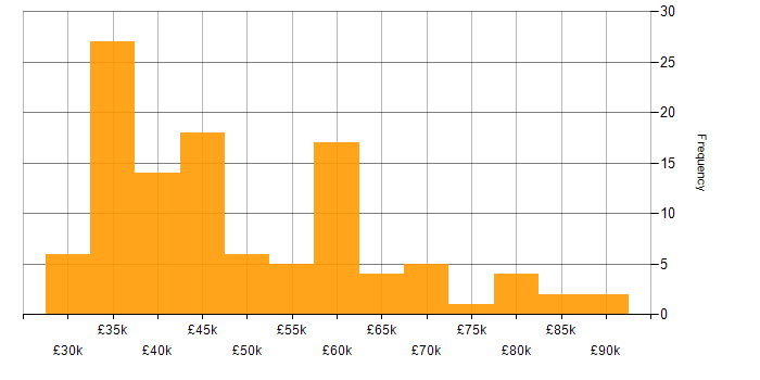 Salary histogram for Product Requirements in the UK excluding London