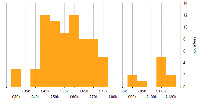 Salary histogram for Product Vision in the UK excluding London