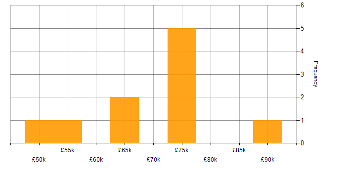 Salary histogram for Programme Governance in the UK excluding London