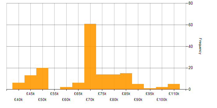 Salary histogram for Programme Manager in the UK excluding London