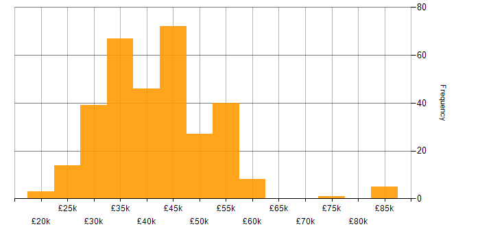 Salary histogram for Programmer in the UK excluding London