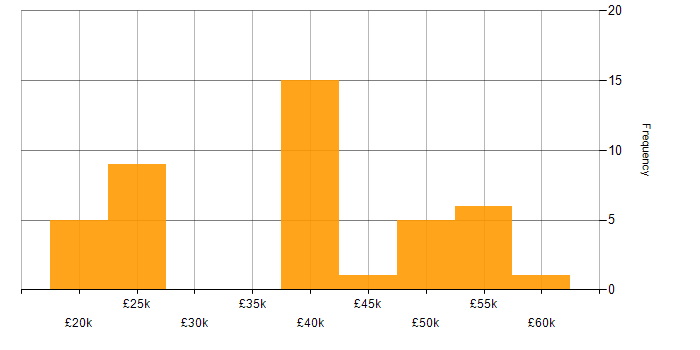 Salary histogram for Progress in the UK excluding London