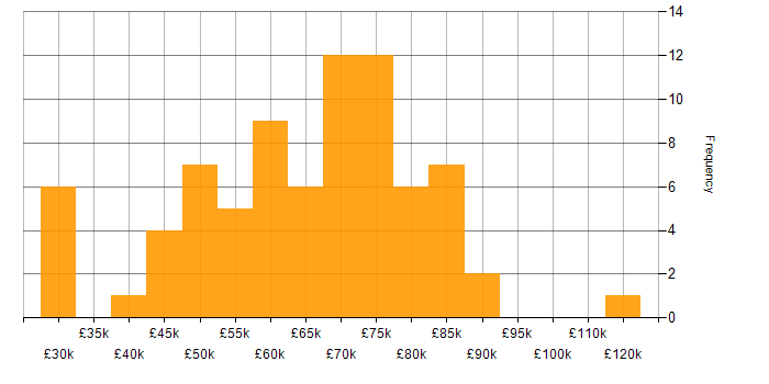 Salary histogram for Progress Chef in the UK excluding London