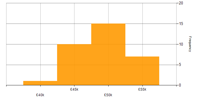 Salary histogram for Progress Developer in the UK excluding London