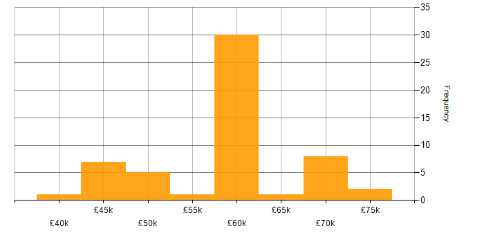 Salary histogram for Progressive Web App in the UK excluding London