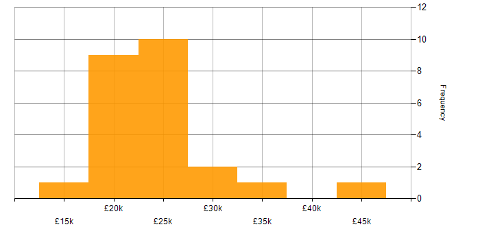 Salary histogram for Project Administrator in the UK excluding London