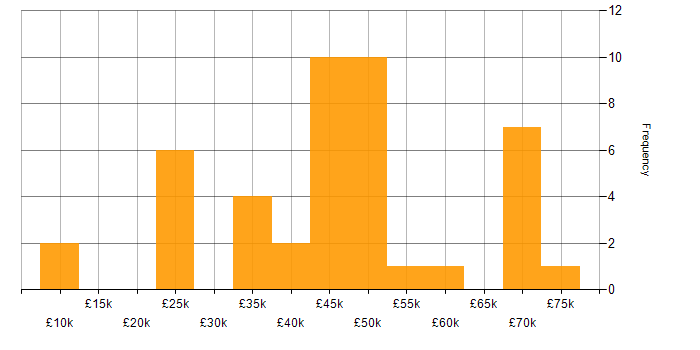 Salary histogram for Project Analyst in the UK excluding London