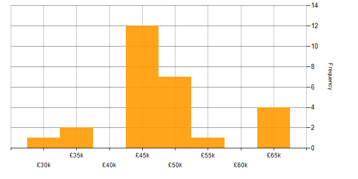 Salary histogram for Project Change Manager in the UK excluding London