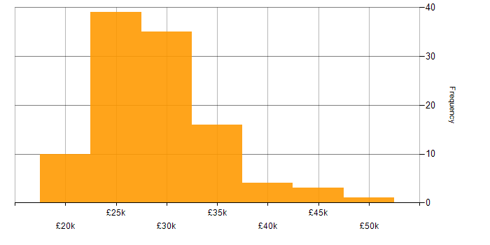 Salary histogram for Project Coordinator in the UK excluding London