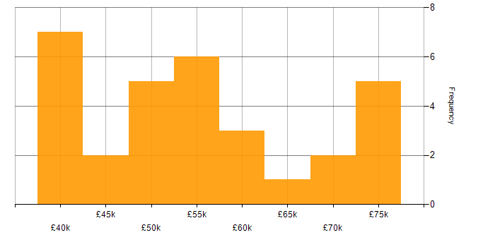 Salary histogram for Project Delivery Manager in the UK excluding London